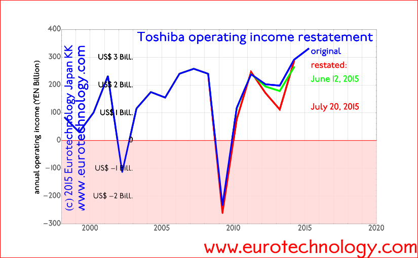 Toshiba income restatement: corporate governance issues